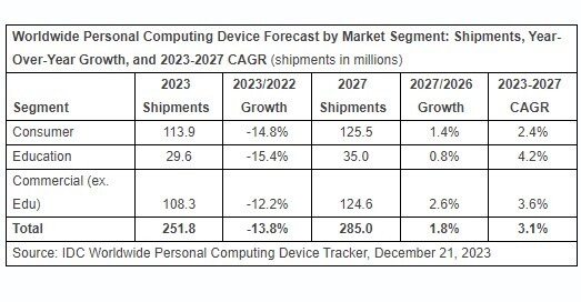 IDC می گوید انتظار می رود عرضه جهانی رایانه های شخصی در سال 2024 پس از کاهش بی سابقه تقاضا برای رایانه های شخصی بهبود یابد.