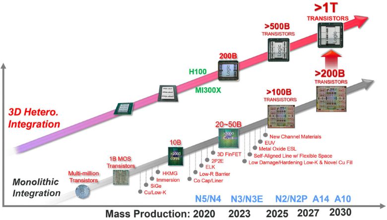 TSMC قصد دارد تا سال 2030 یک تریلیون ترانزیستور را در یک بسته قرار دهد