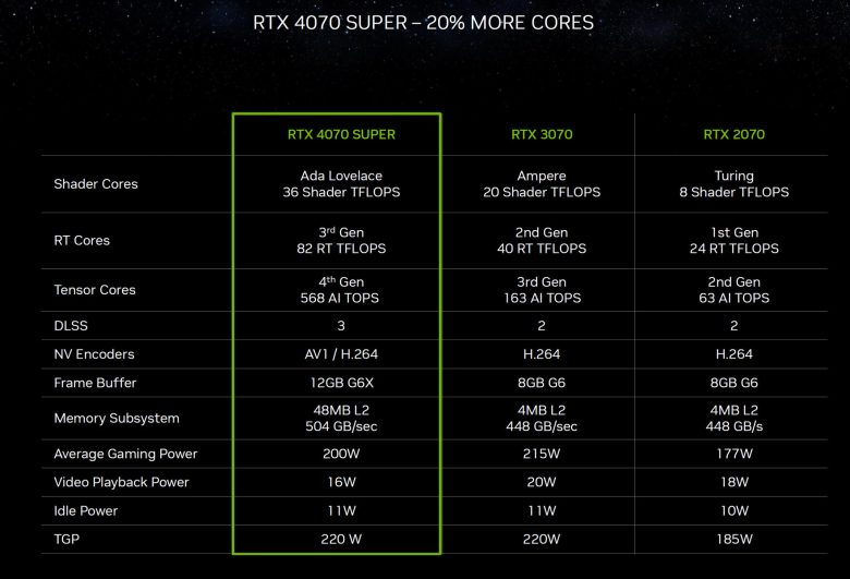 NVIDIA مشخصات کش L2 را برای GeForce RTX 4070 SUPER اصلاح می کند